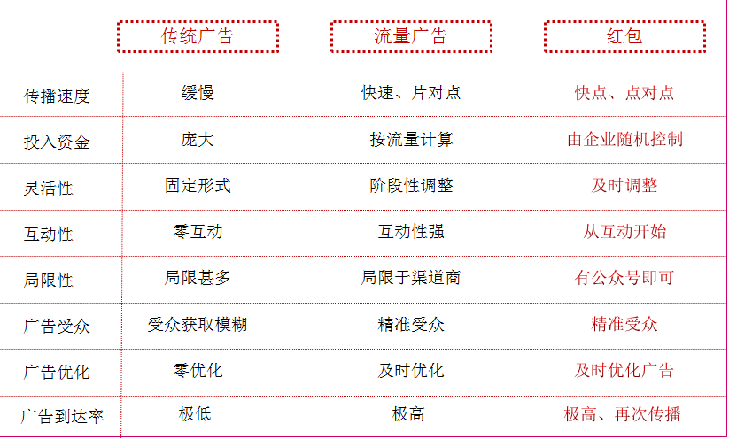 微信紅包軟件